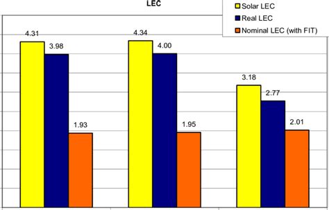 lec results